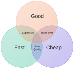 Fast Cheap or Good Venn Diagram