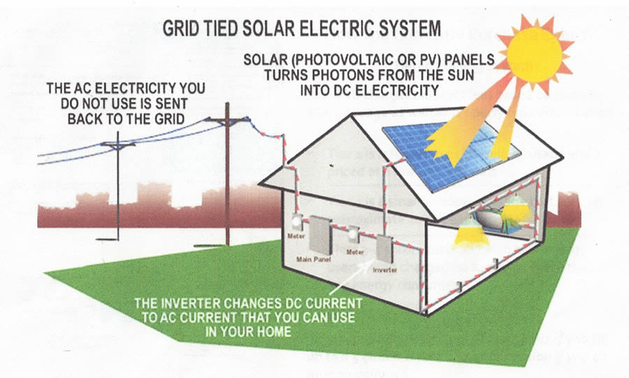 grid tied solar electric system