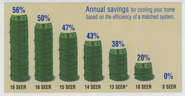 SEER energy savings Percent Graph
