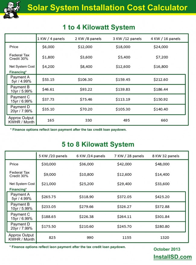 Solar System Installation Cost Calculator Chart